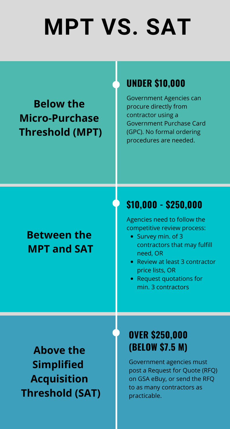MicroPurchase Threshold (MPT) vs. the Simplified Acquisition Threshold